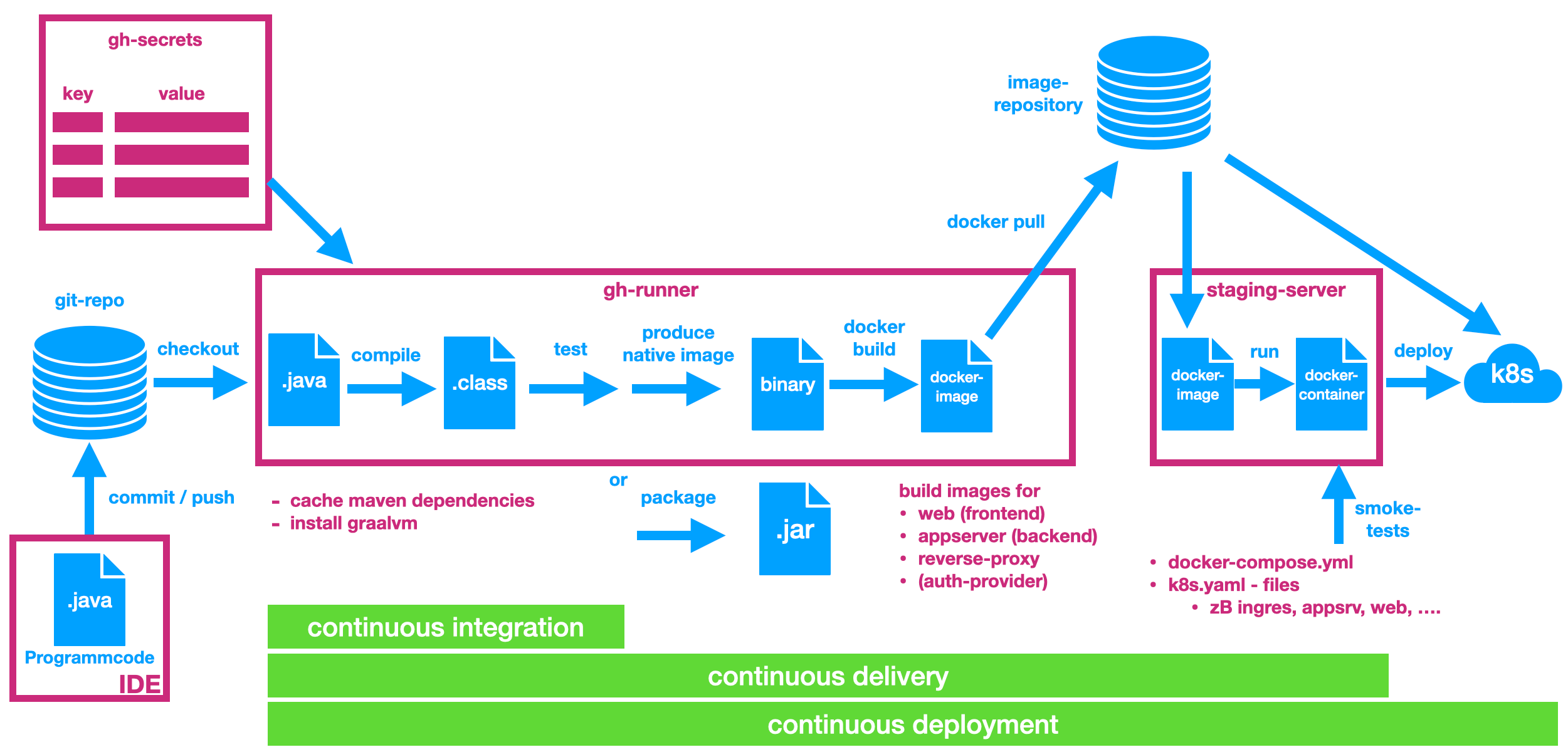 ci cd pipeline