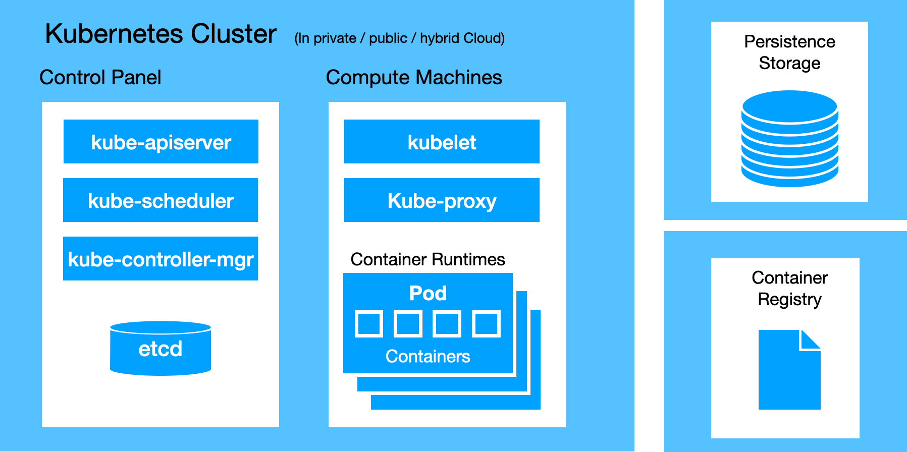 kubernetes cluster