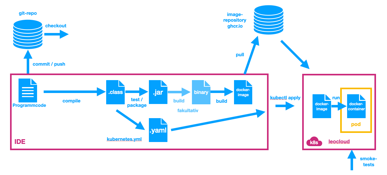 simple deployment to k8s