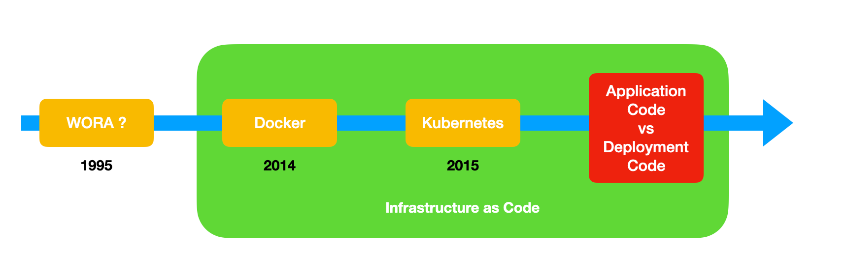 timeline