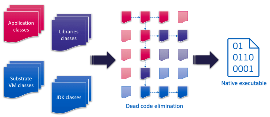 quarkus dead code elimination