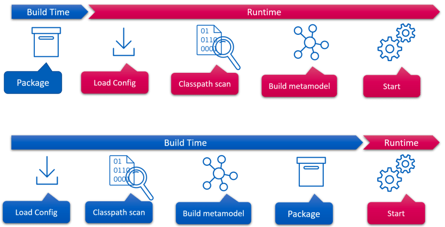 quarkus from runtime to buildtime