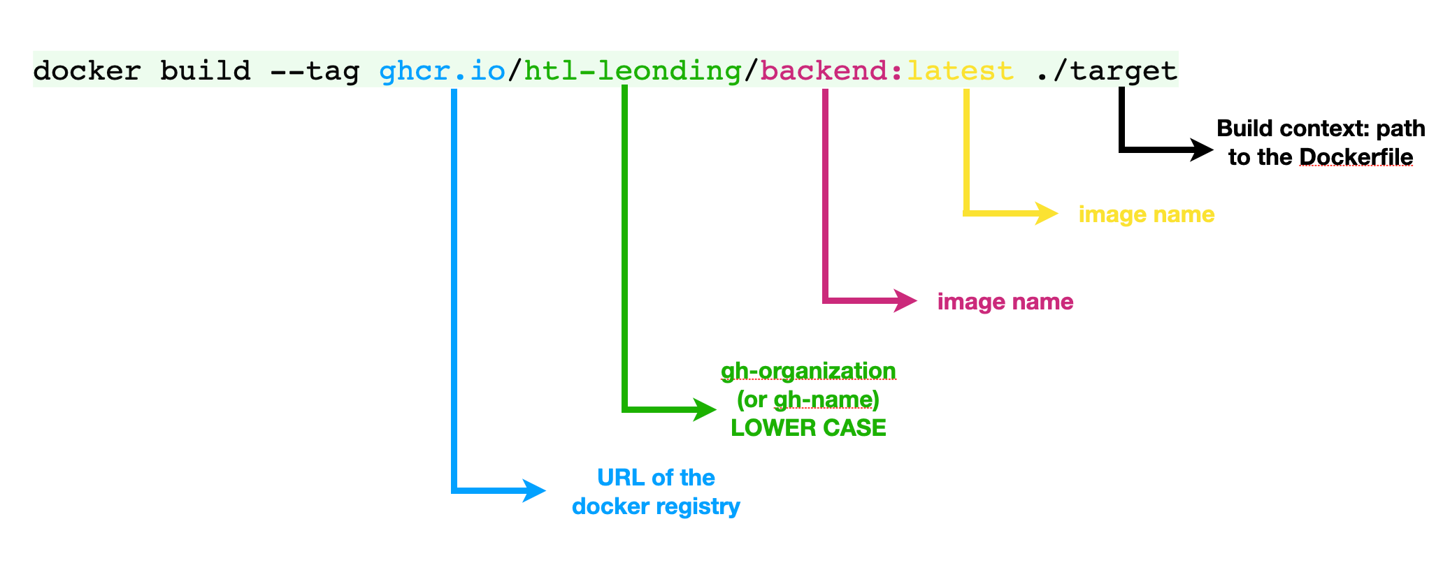 docker build command 2