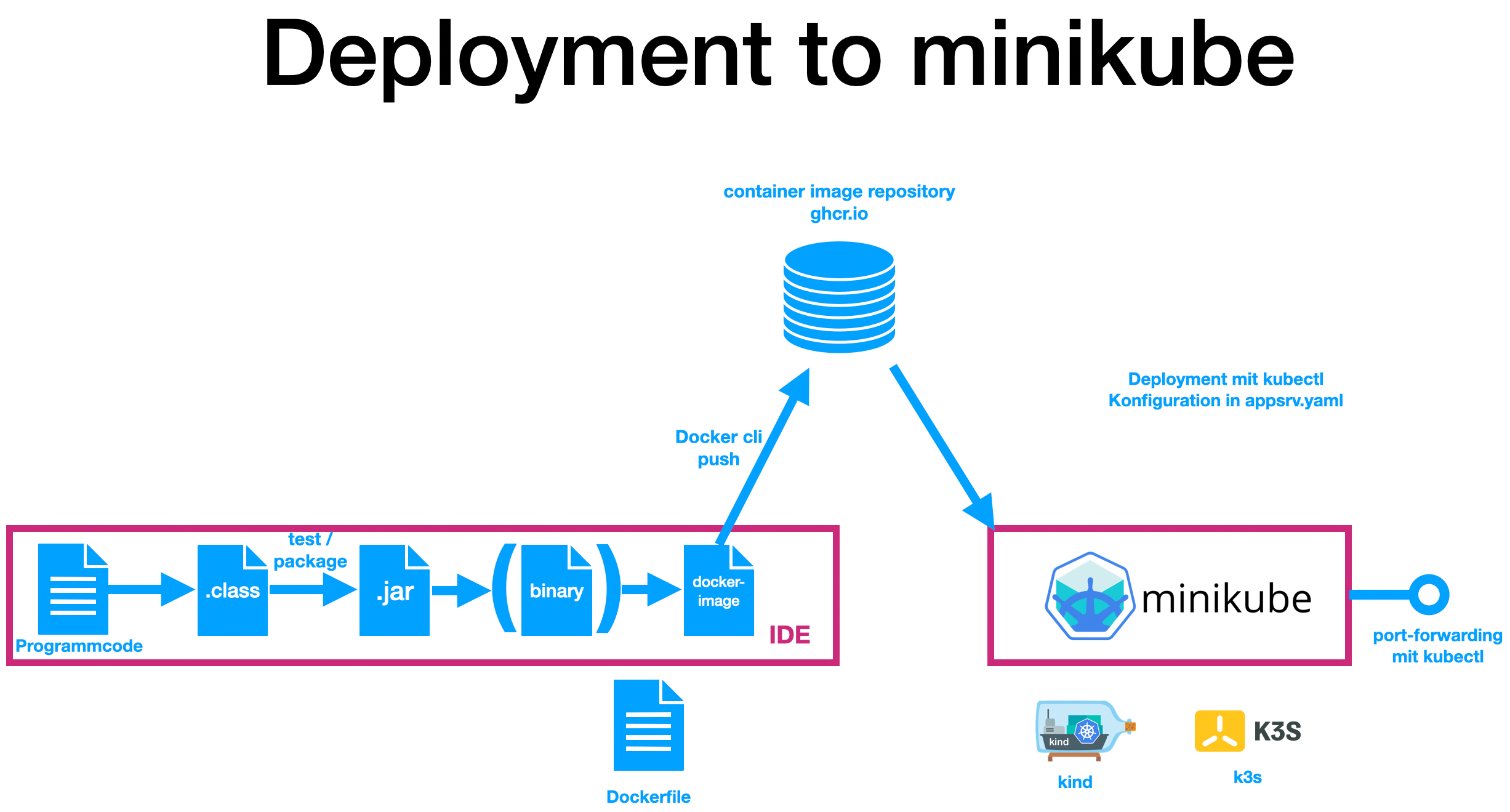 deployment to minikube