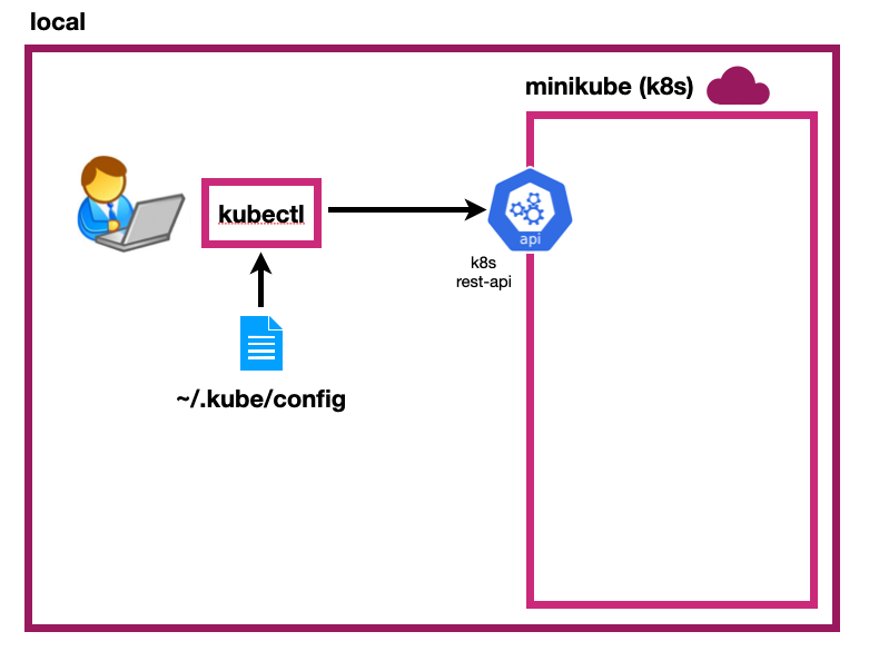 kubectl